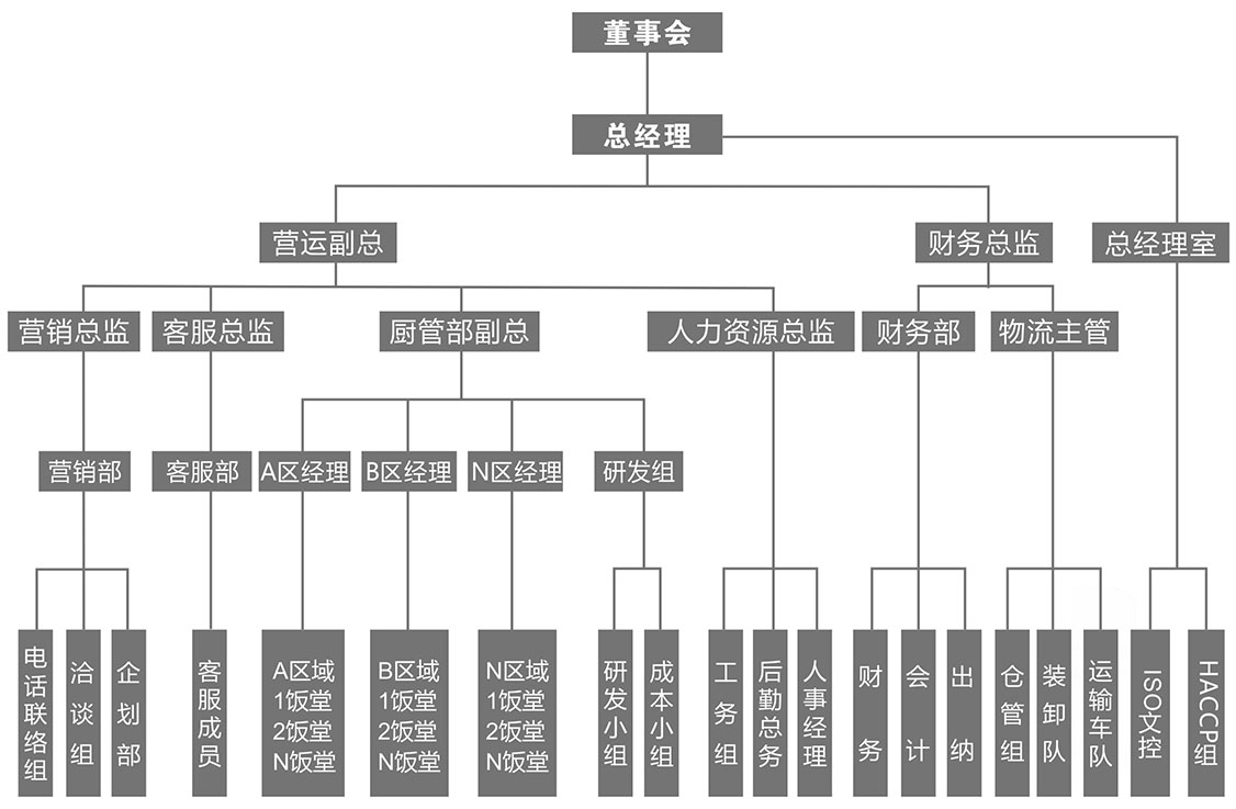 组织架构